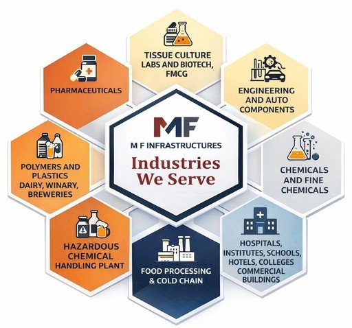 Industries we serve